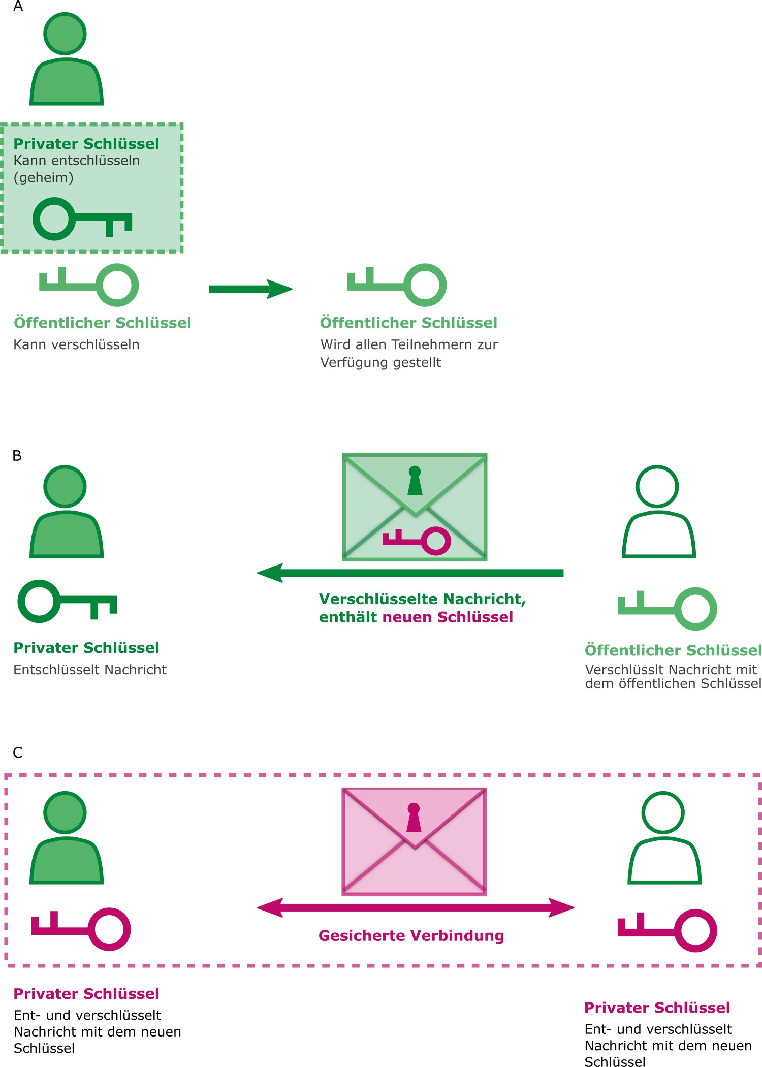 Asymmetrisches Verfahren zum Austausch eines geheimen Schlüssels