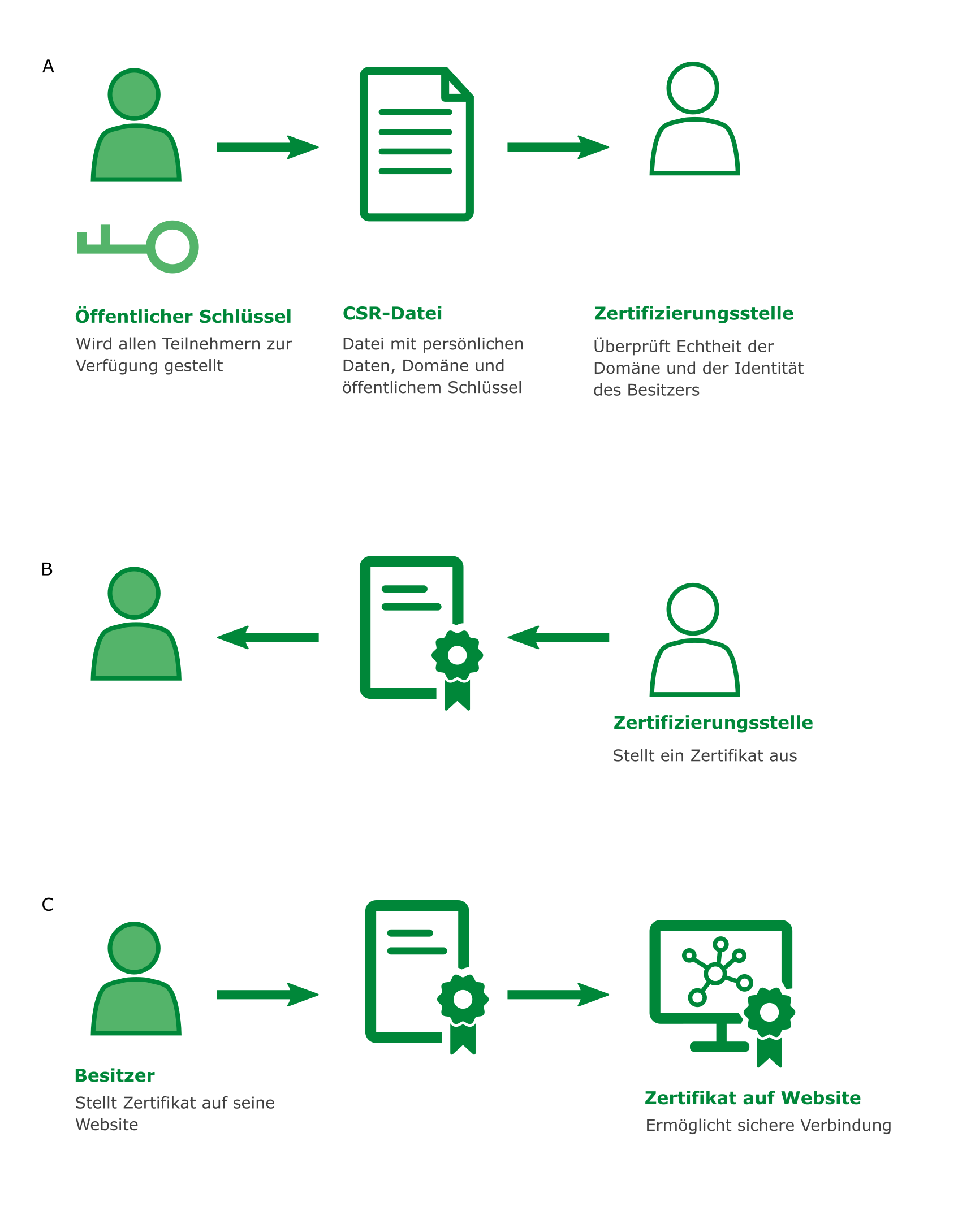 SSL/TLS Zertifizierung über eine Zertifizierungsstelle